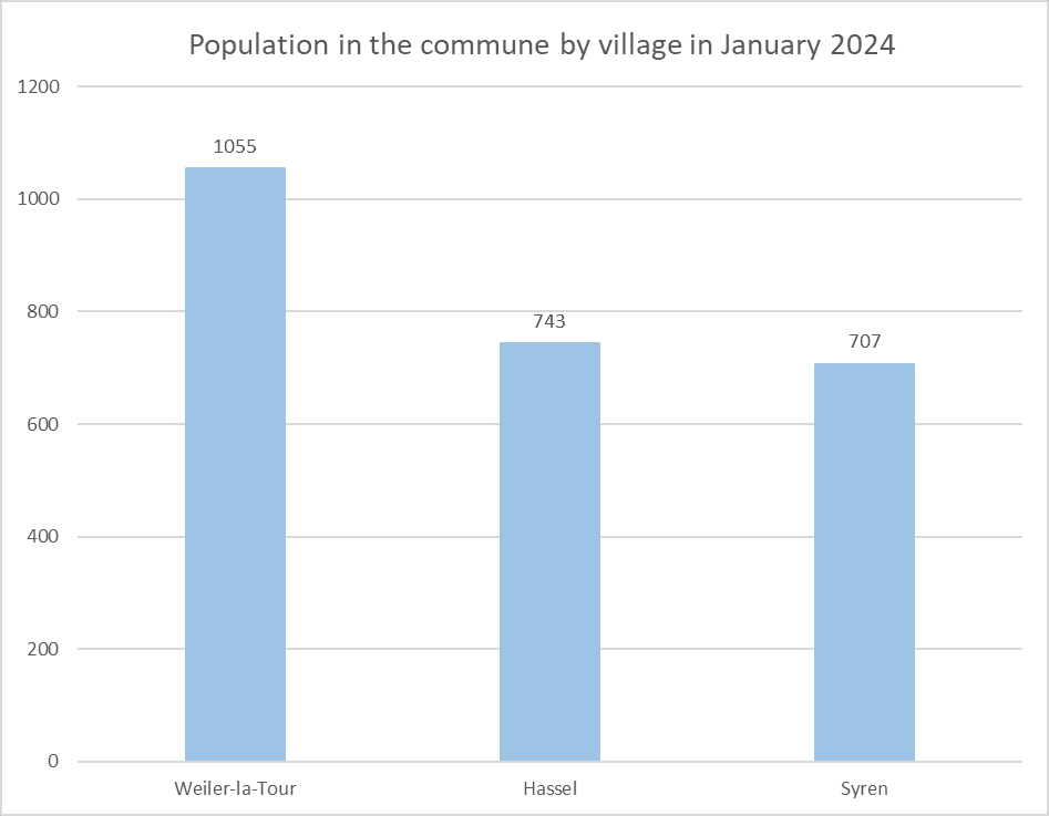Hassel Syren and Weiler la Tour population luxembourg