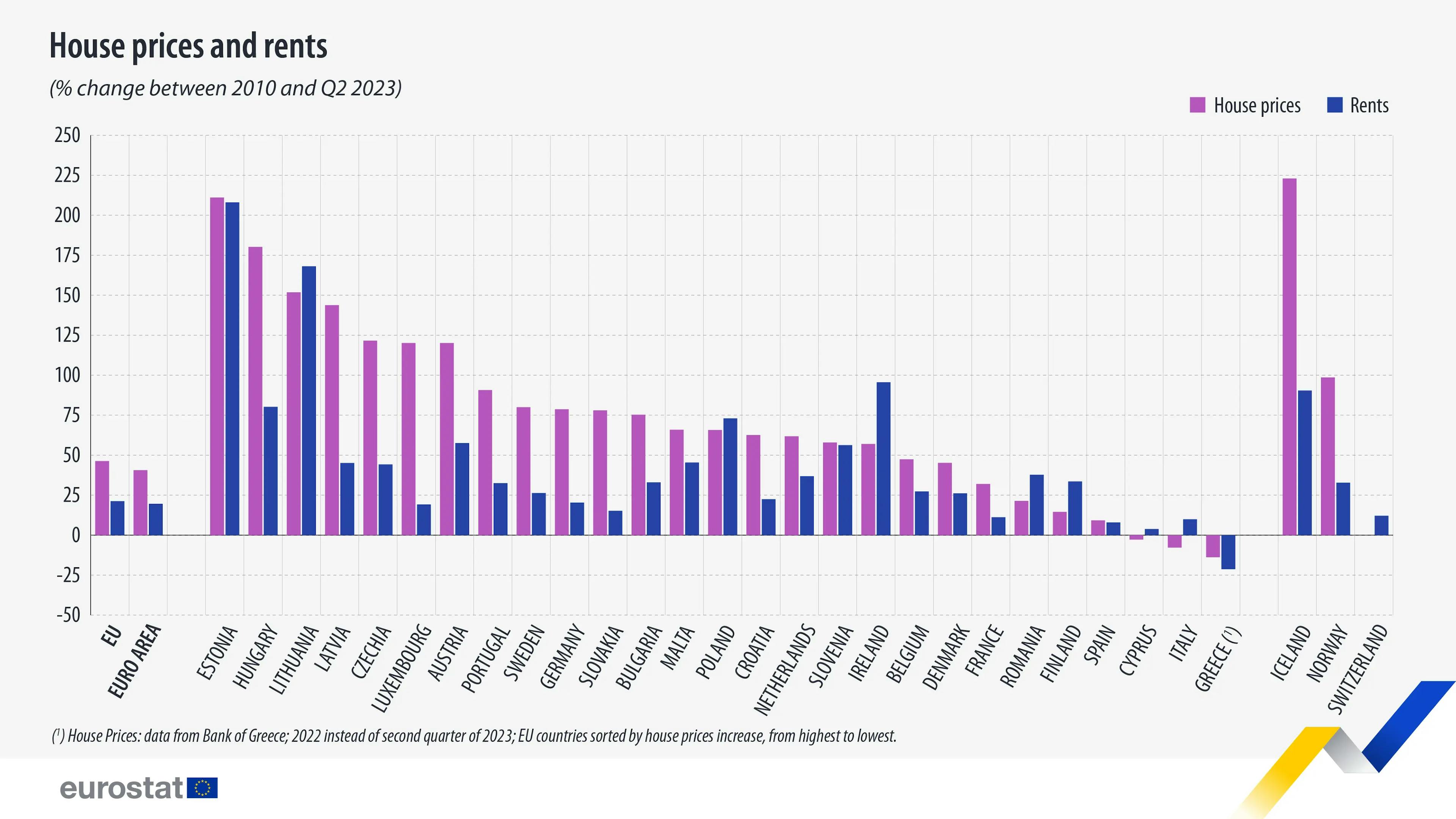 Chart of real estate price growth in EU countries