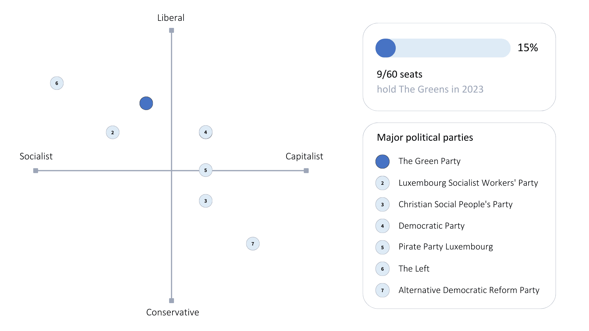 Politics graph Luxebmourg parties