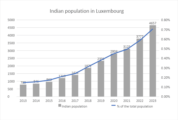 self-creation with data from statistiques.public.lu