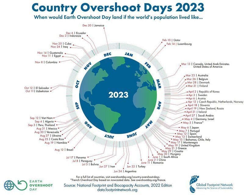 l’Overshoot Day: Luxembourg's unfortunate lead