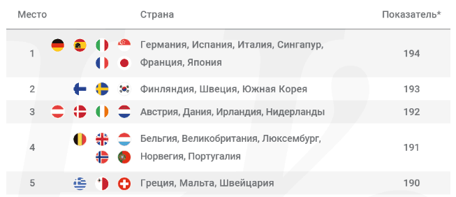 Люксембург в рейтинге сильнейших паспортов мира