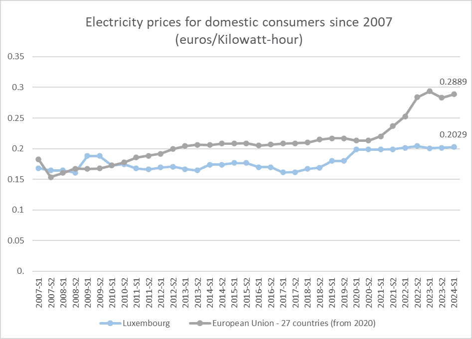 Electricity prices 2024