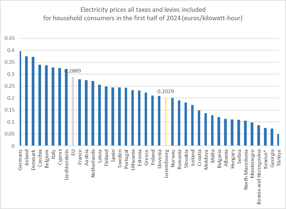 Electricity prices all taxes
