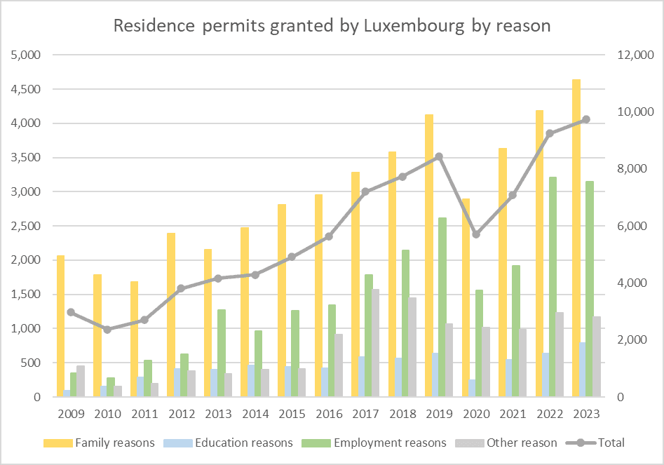 Residence permit granted by Luxembourg