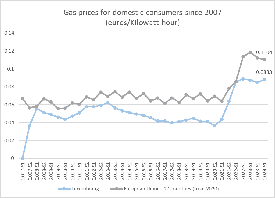 Gas prices for domestic consumers