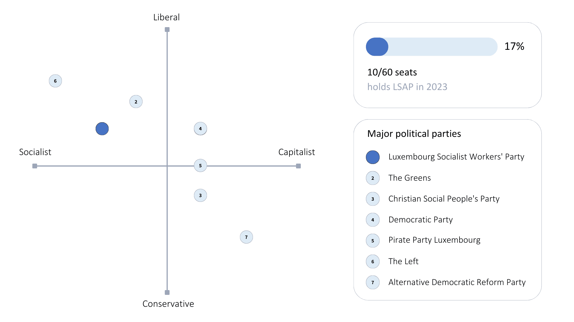 LSAP graph political analyses position