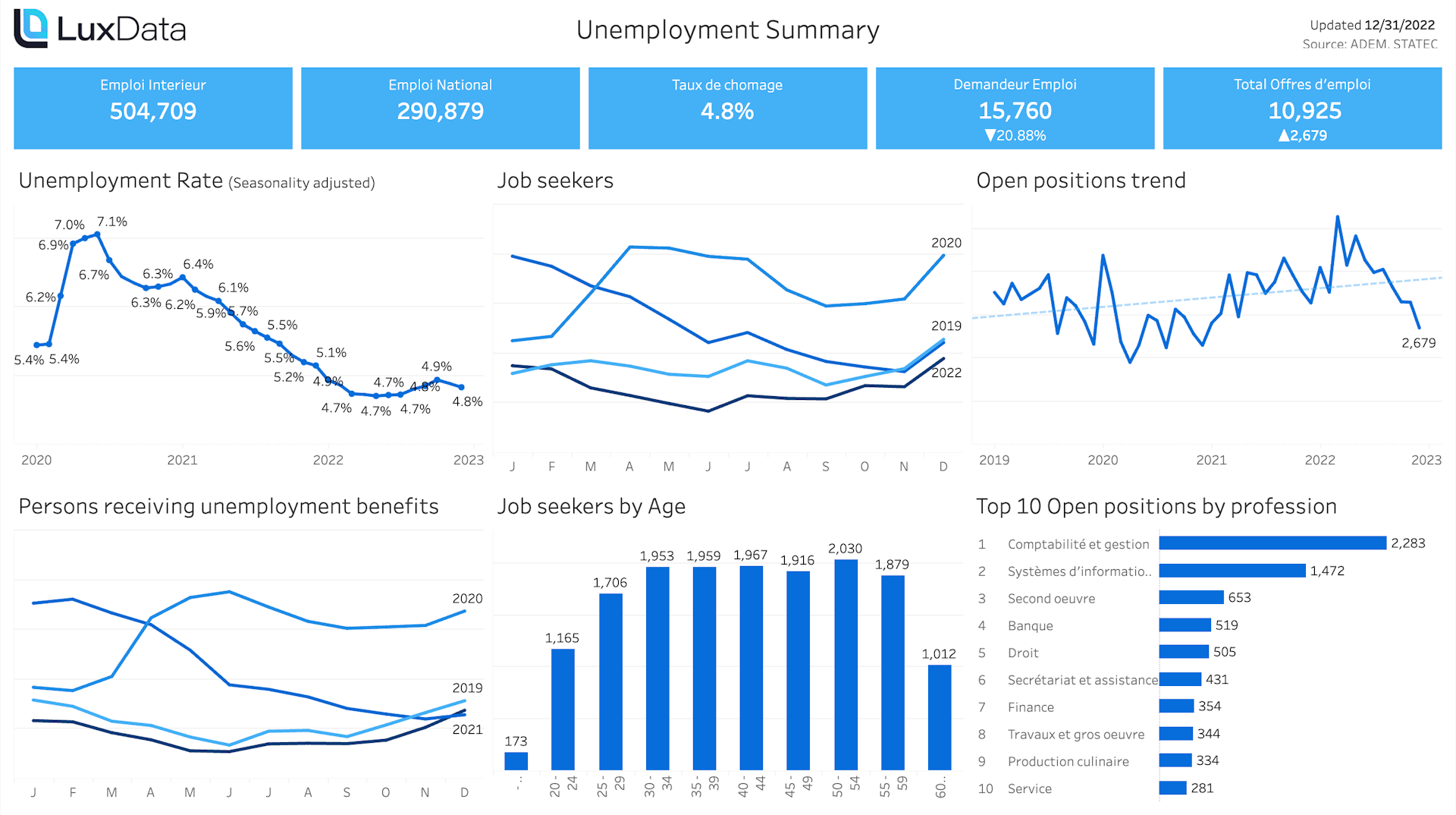 Arbeitslosenzahlen und gefragte Berufe in Luxemburg