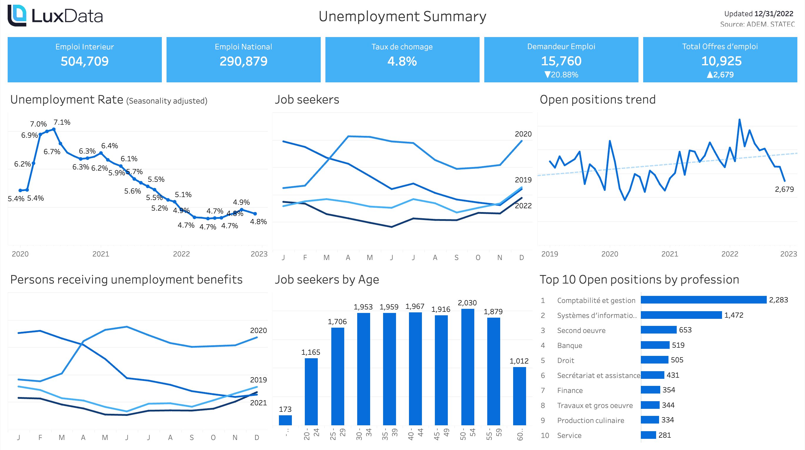 Unemployment stats and professions in demand Luxembourg