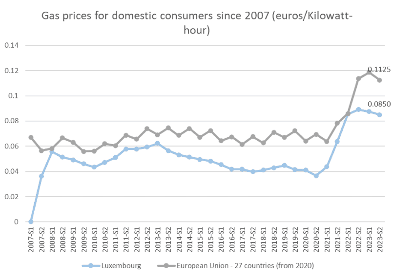 Heating and Electricity Prices and Bills in Luxembourg in 2024