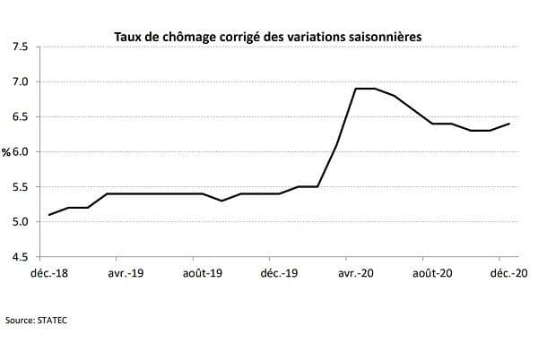 Уровень безработицы стабилен — 6,4 %