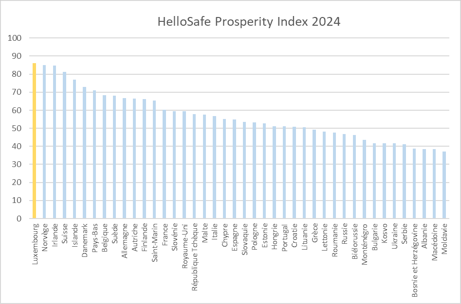 Indice de prospérité HelloSafe 2024