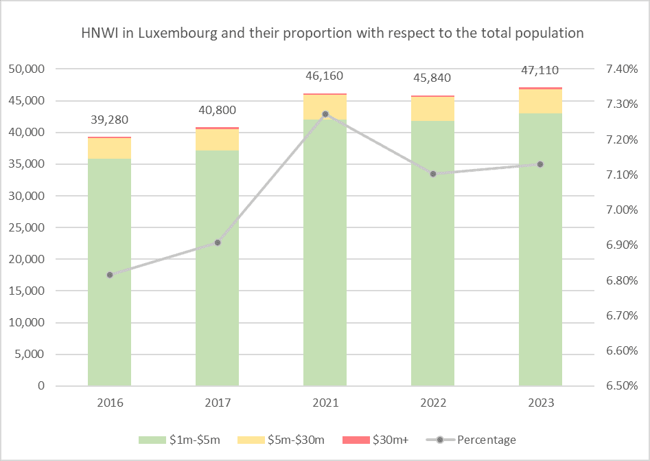 HNWI в Люксембурге