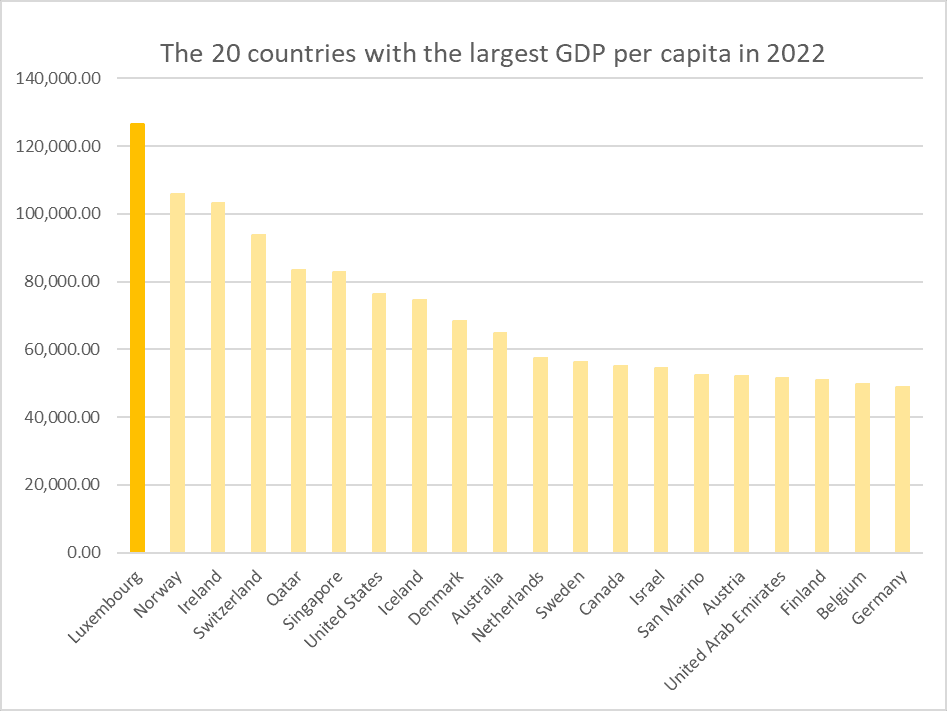 Statistiques sur les pays les plus riches d'Europe 2022 2023