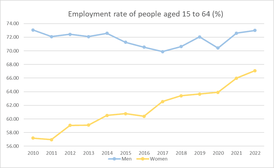 Women work in Luxembourg