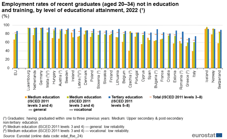 Quelle: Eurostat