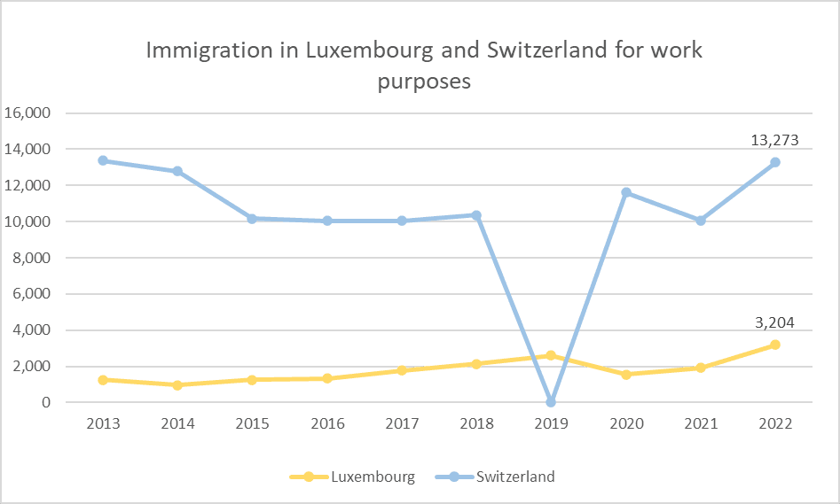 Netherlands vs Luxembourg immigration
