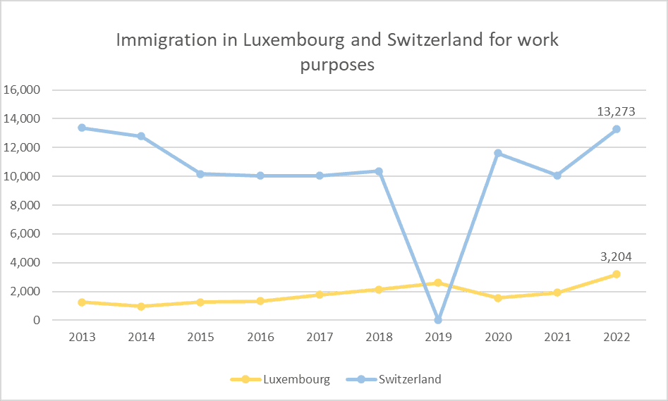 Niederlande vs. Luxemburg Einwanderung