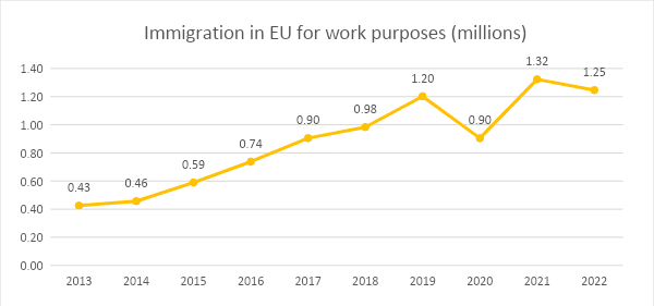 Statistik, Europa, Arbeitsmigration