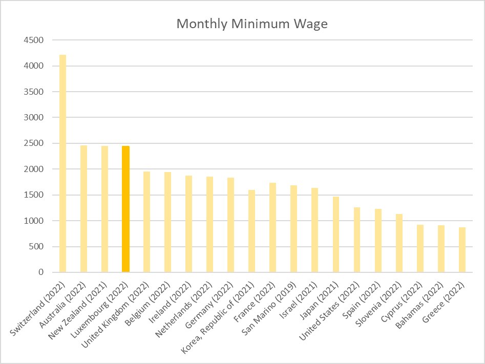 Löhne in Luxemburg, höchste Löhne in Europa, Gehälter in Luxemburg