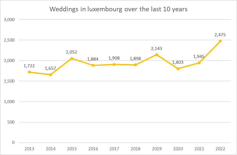 Mariage au Luxembourg