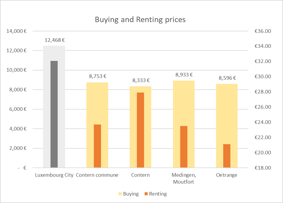 achat et location à contern luxembourg