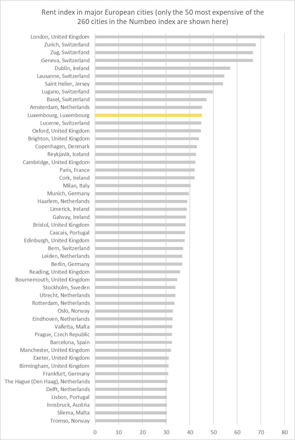 Mietspiegel 2023 Europa