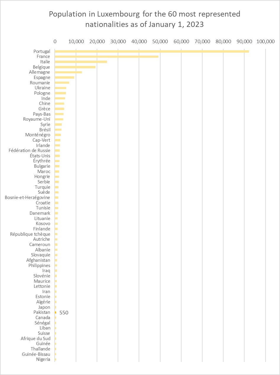 Source: self-creation with data from statistiques.public.lu 