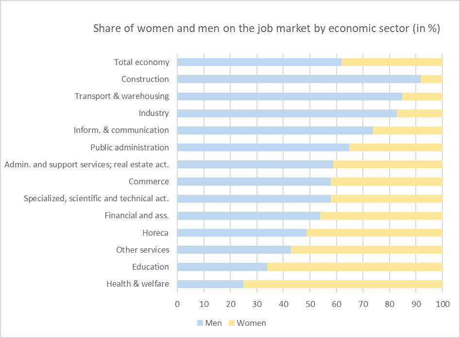 Women and men job market Luxembourg