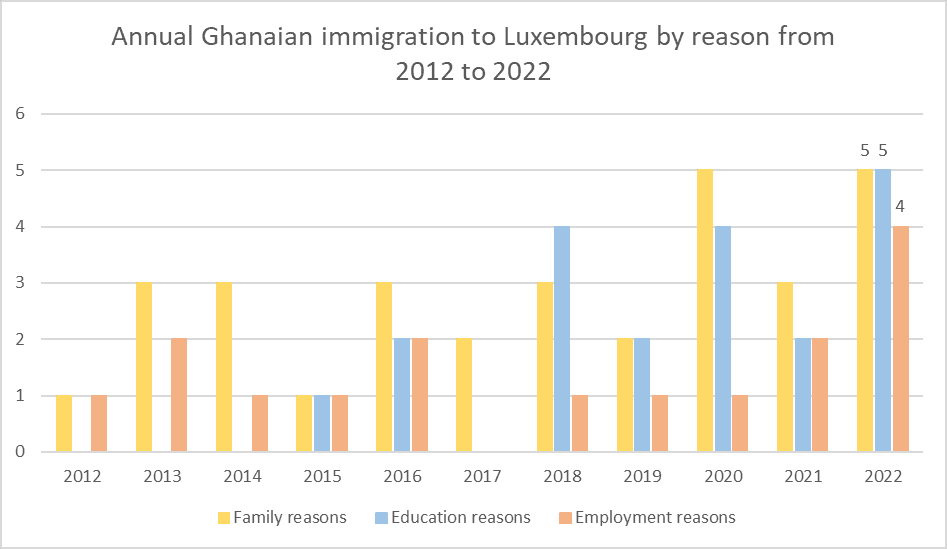 Ghana Luxembourg