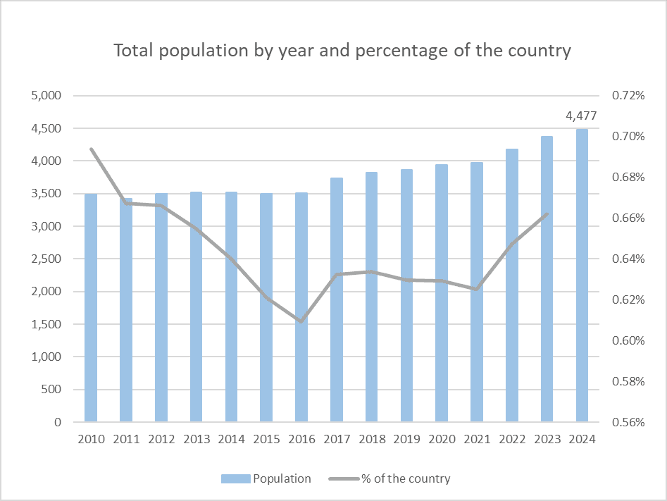 Schuttrange population combien de personnes vivent au Luxembourg