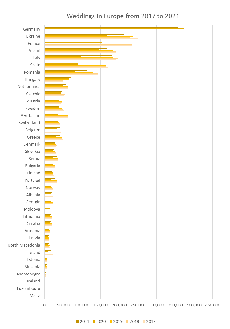 Les mariages en Europe 2017-2021