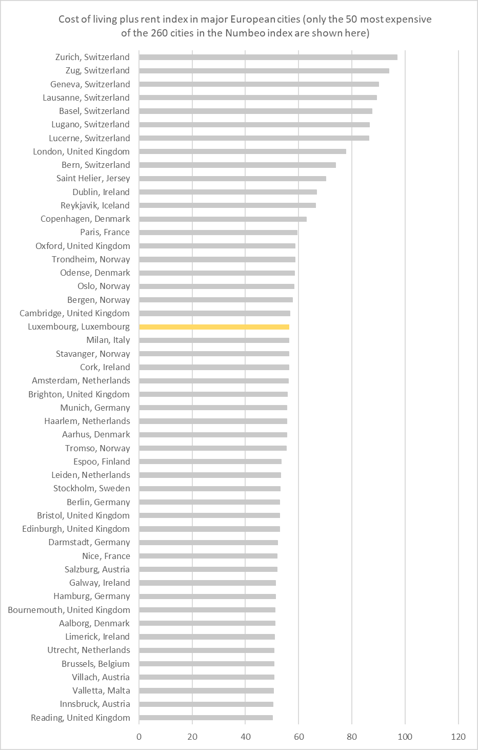 Les villes les plus chères d'Europe