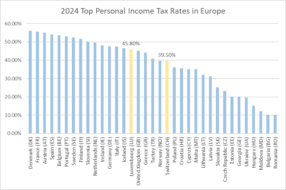 Netherlands vs Luxembourg income