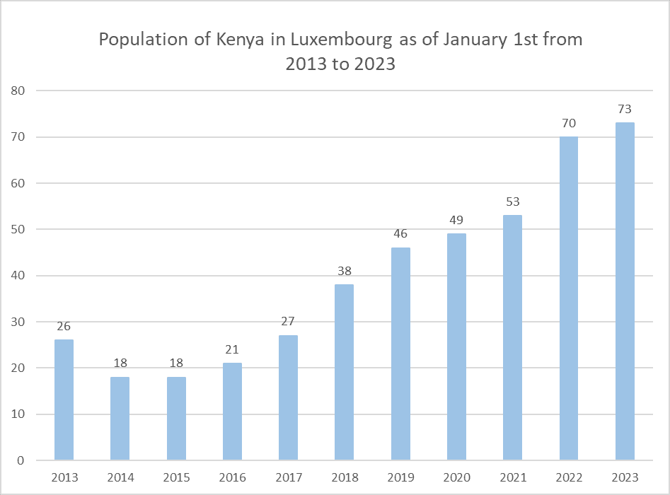 Kenyans in Luxembourg