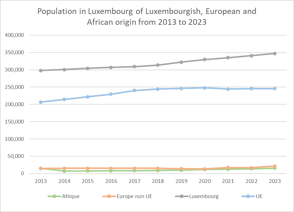 Source: created with data from statistiques.public.lu