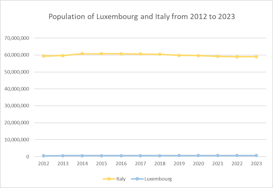 Comparaison entre l'Italie et le Luxembourg pour les expatriés