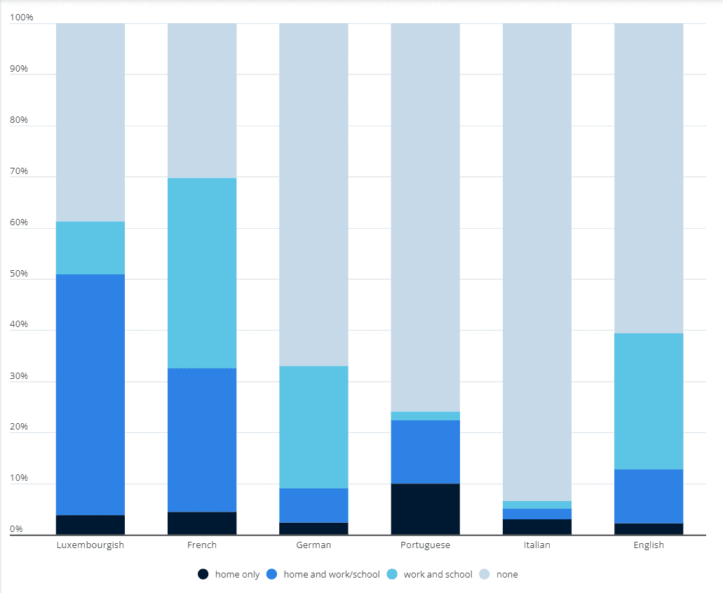 Sprachen in der luxemburgischen Statistik