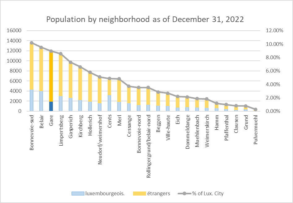 Gare Luxembourg combien de personnes vivent dans les quartiers de la ville de Luxembourg