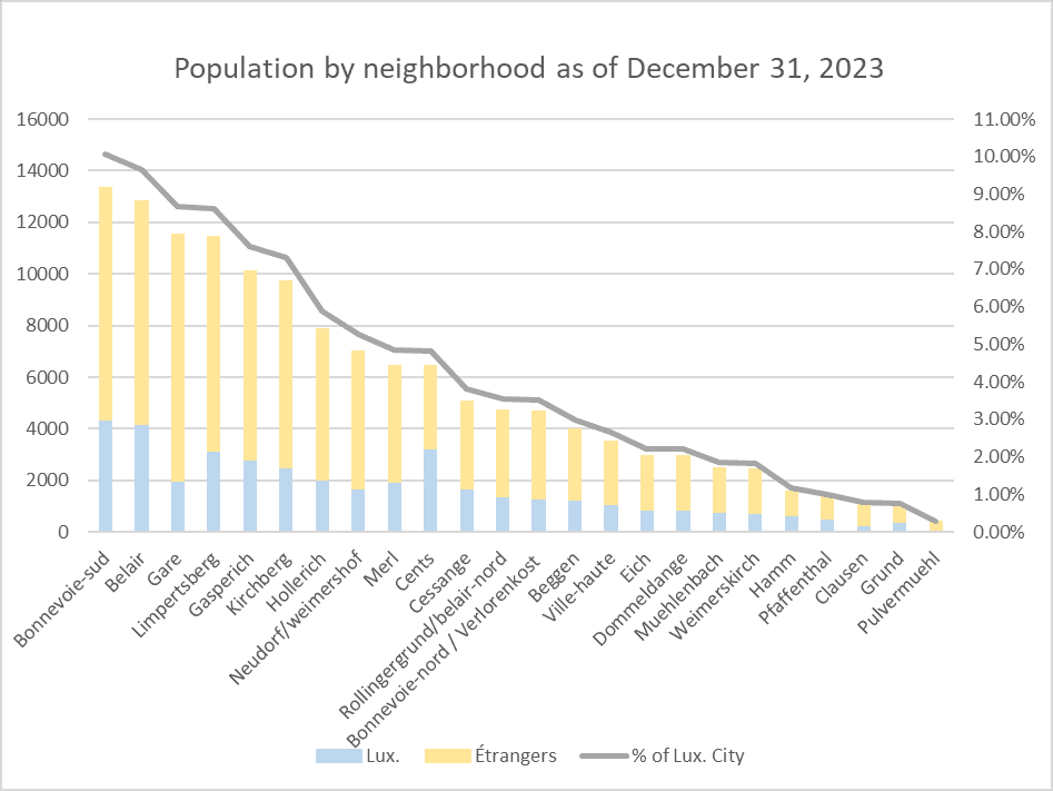 Luxembourg City combien d'habitants population et chiffres