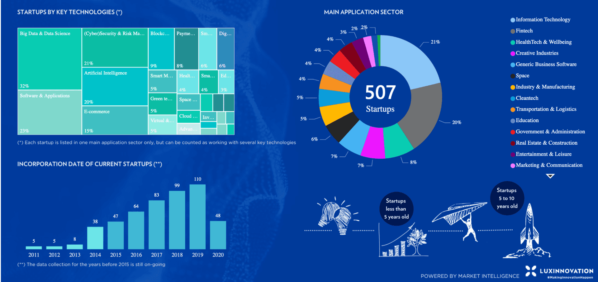 Statistiques sur les startups au Luxembourg 2024