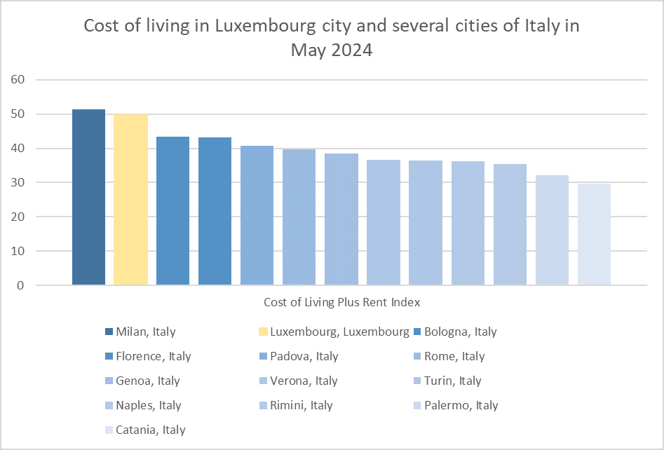 coût de la vie luxembourg italie