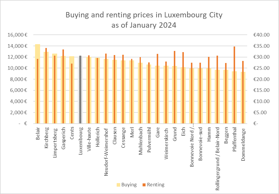 Prives for flats in Luxembourg City