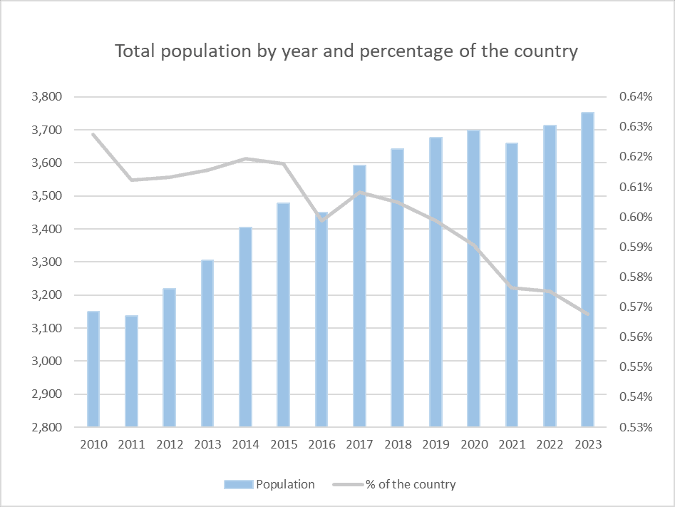 Population de Sandweiler