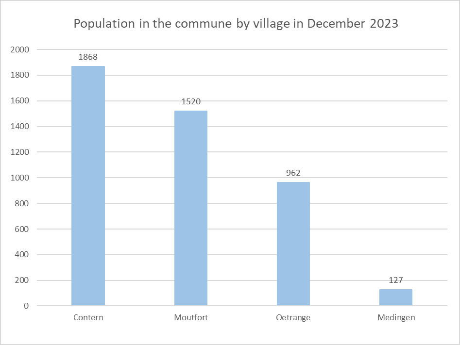 Contenu combien de personnes vivent au Luxembourg