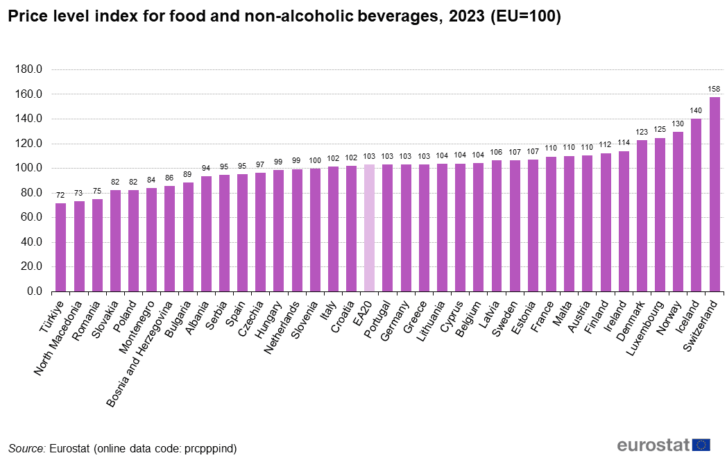 Indice du niveau des prix des produits alimentaires et des boissons non alcoolisées, 2023