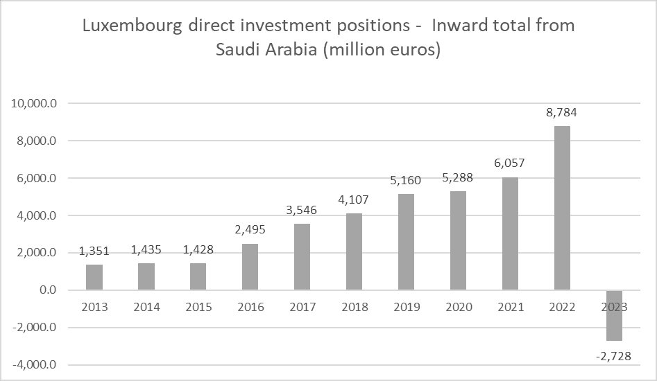 Luxemburgische Direktinvestitionspositionen