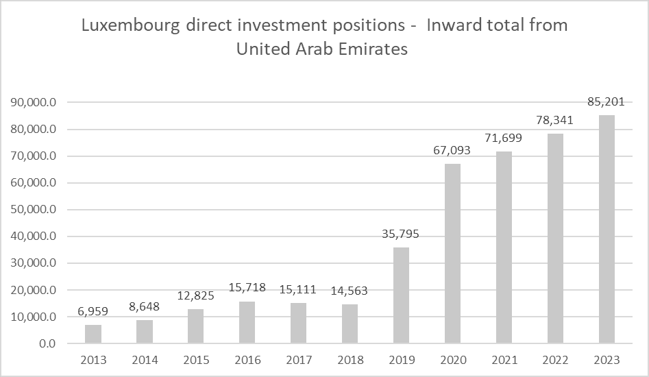 Luxembourg direct investment positions