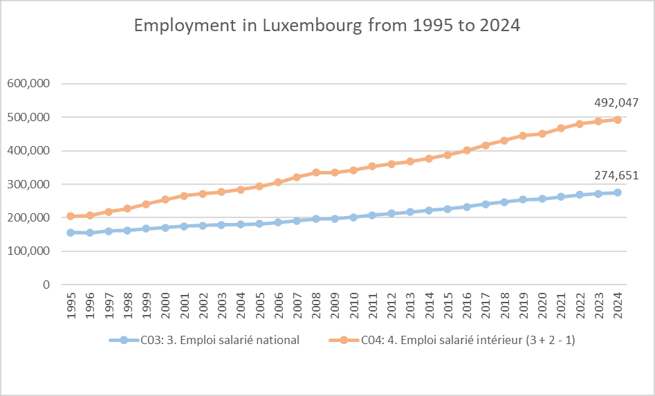 Jobs in Luxembourg