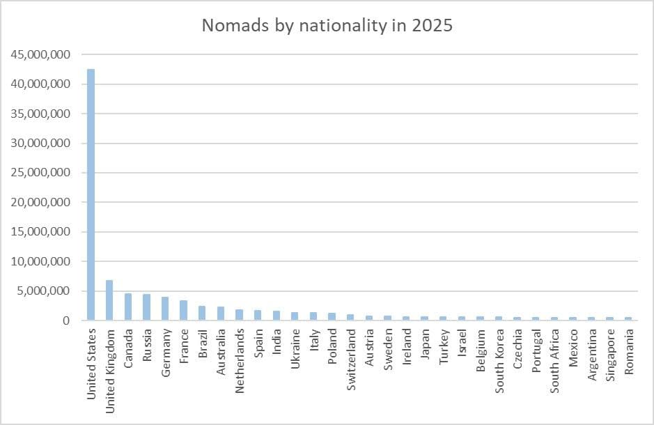 Nomades par nationalité en 2025